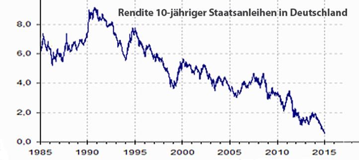 Niedrigzinsphase unsere antworten auf die niedrigzinsphase